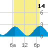 Deerfield Beach tide chart for Tuesday, April 14, 2026