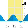 Deerfield Beach tide chart for Sunday, April 19, 2026