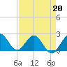 Deerfield Beach tide chart for Monday, April 20, 2026