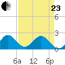 Deerfield Beach tide chart for Thursday, April 23, 2026
