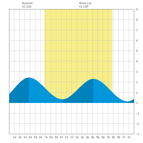 Deerfield Beach tide chart for Friday, April 24, 2026