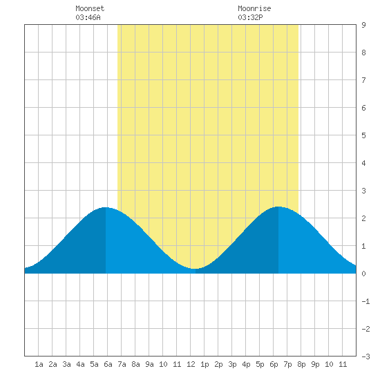 Deerfield Beach tide chart for Sunday, April 26, 2026