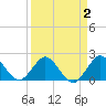 Deerfield Beach tide chart for Thursday, April 2, 2026