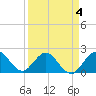 Deerfield Beach tide chart for Saturday, April 4, 2026