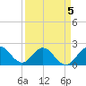 Deerfield Beach tide chart for Sunday, April 5, 2026