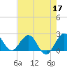 Deerfield Beach tide chart for Sunday, May 17, 2026