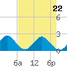 Deerfield Beach tide chart for Friday, May 22, 2026
