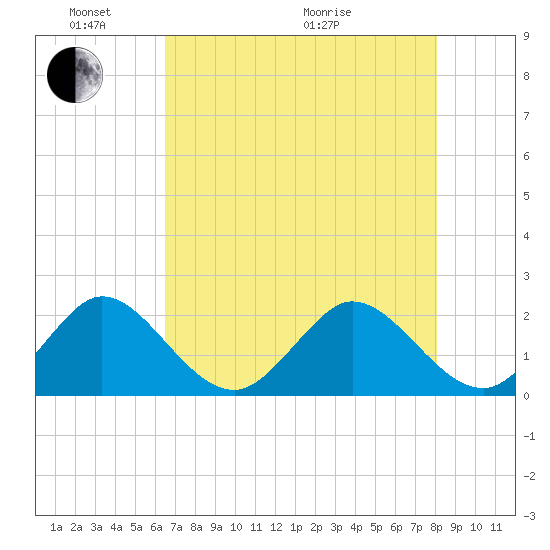 Deerfield Beach tide chart for Saturday, May 23, 2026