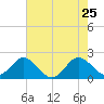 Deerfield Beach tide chart for Monday, May 25, 2026