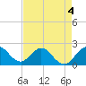 Deerfield Beach tide chart for Monday, May 4, 2026