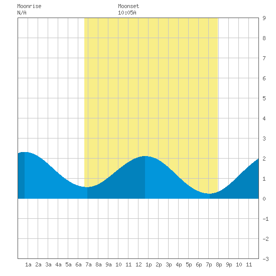 Deerfield Beach tide chart for Wednesday, May 6, 2026