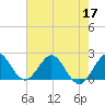 Deerfield Beach tide chart for Wednesday, June 17, 2026
