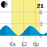 Deerfield Beach tide chart for Sunday, June 21, 2026