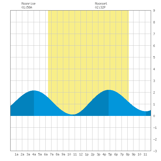 Deerfield Beach tide chart for Tuesday, June 9, 2026