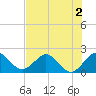 Deerfield Beach tide chart for Thursday, July 2, 2026
