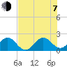 Deerfield Beach tide chart for Tuesday, July 7, 2026