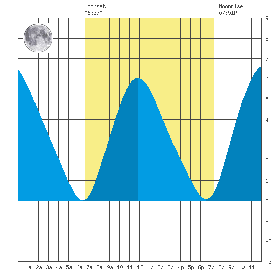Branch Channel bridge tide chart for Saturday, September 10, 2022