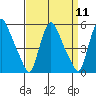 Branch Channel bridge tide chart for Sunday, September 11, 2022