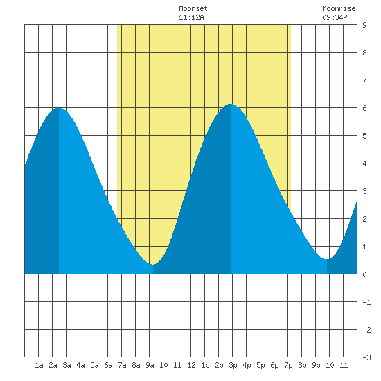 Branch Channel bridge tide chart for Wednesday, September 14, 2022