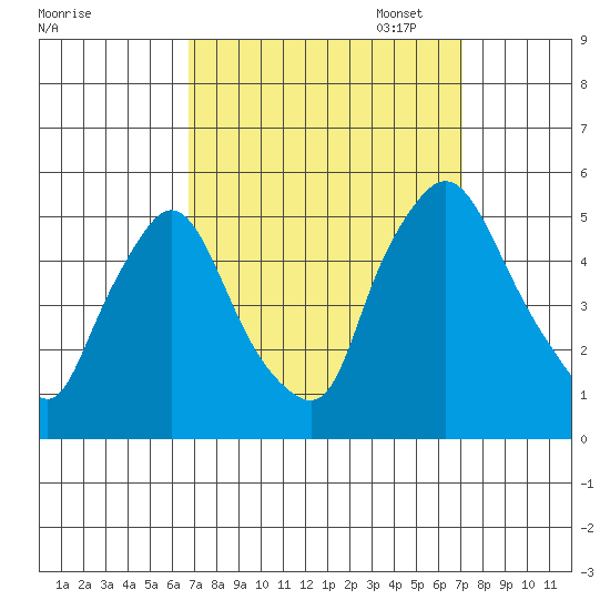 Branch Channel bridge tide chart for Sunday, September 18, 2022