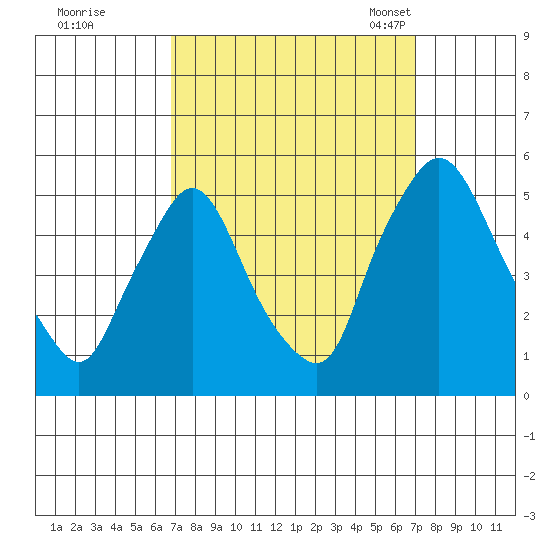 Branch Channel bridge tide chart for Tuesday, September 20, 2022