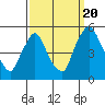 Branch Channel bridge tide chart for Tuesday, September 20, 2022