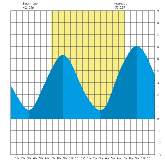 Branch Channel bridge tide chart for Wednesday, September 21, 2022