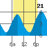 Branch Channel bridge tide chart for Wednesday, September 21, 2022