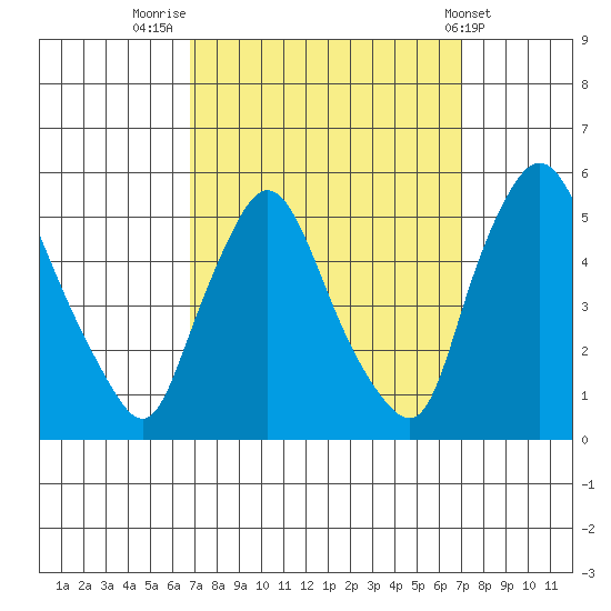 Branch Channel bridge tide chart for Friday, September 23, 2022