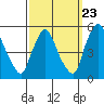 Branch Channel bridge tide chart for Friday, September 23, 2022