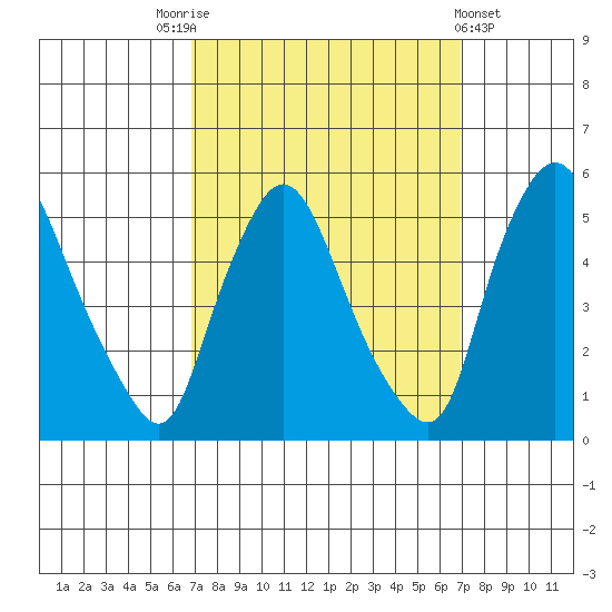 Branch Channel bridge tide chart for Saturday, September 24, 2022