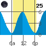 Branch Channel bridge tide chart for Sunday, September 25, 2022