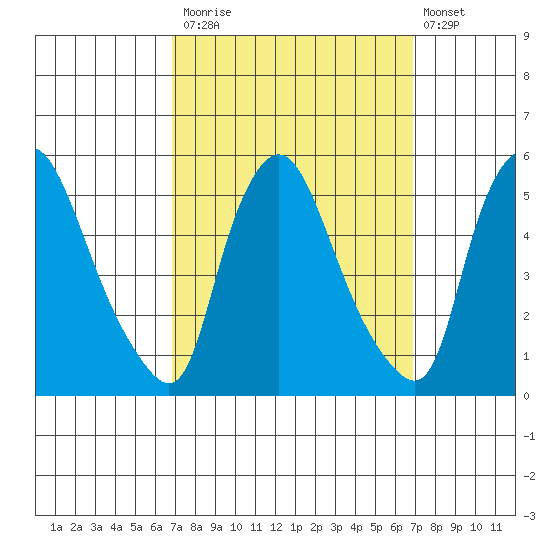 Branch Channel bridge tide chart for Monday, September 26, 2022