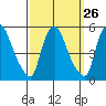 Branch Channel bridge tide chart for Monday, September 26, 2022