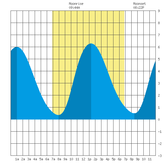 Branch Channel bridge tide chart for Wednesday, September 28, 2022