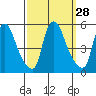 Branch Channel bridge tide chart for Wednesday, September 28, 2022