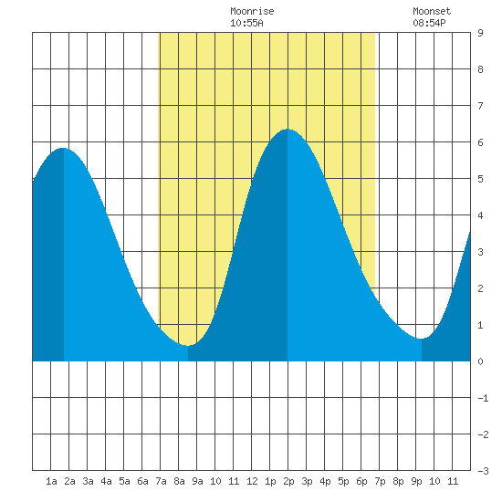 Branch Channel bridge tide chart for Thursday, September 29, 2022