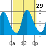 Branch Channel bridge tide chart for Thursday, September 29, 2022