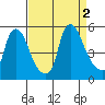 Branch Channel bridge tide chart for Friday, September 2, 2022