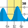 Branch Channel bridge tide chart for Friday, September 30, 2022