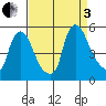 Branch Channel bridge tide chart for Saturday, September 3, 2022