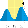 Branch Channel bridge tide chart for Sunday, September 4, 2022