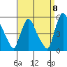 Branch Channel bridge tide chart for Thursday, September 8, 2022