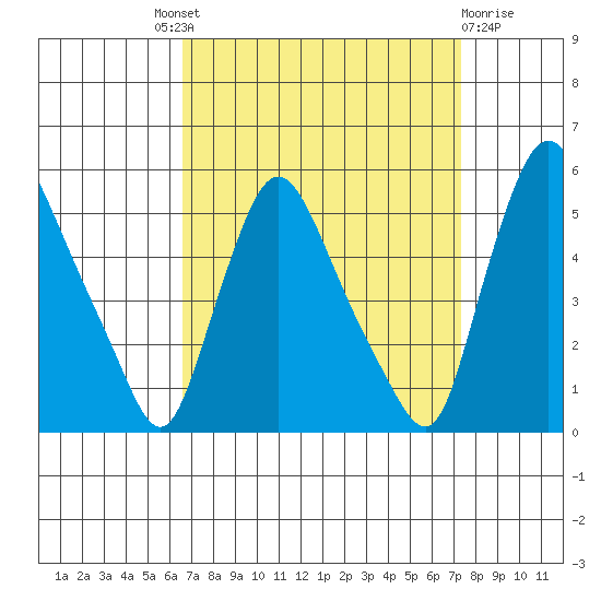 Branch Channel bridge tide chart for Friday, September 9, 2022