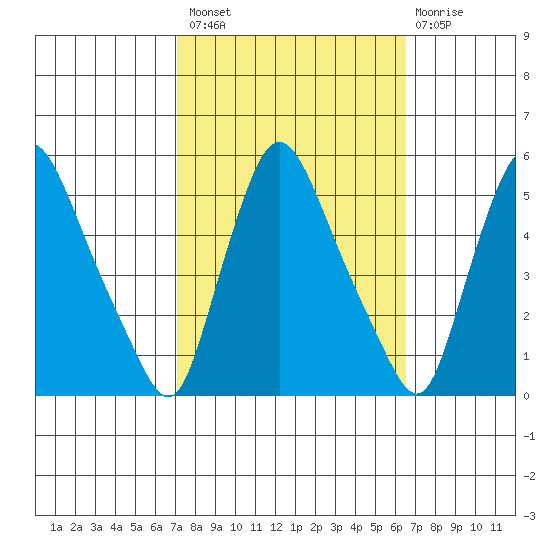 Branch Channel bridge tide chart for Monday, October 10, 2022