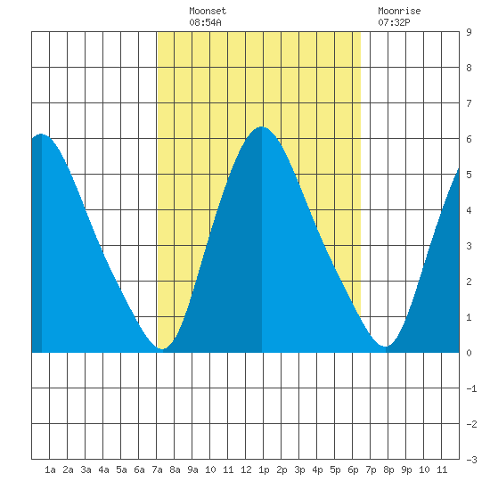 Branch Channel bridge tide chart for Tuesday, October 11, 2022