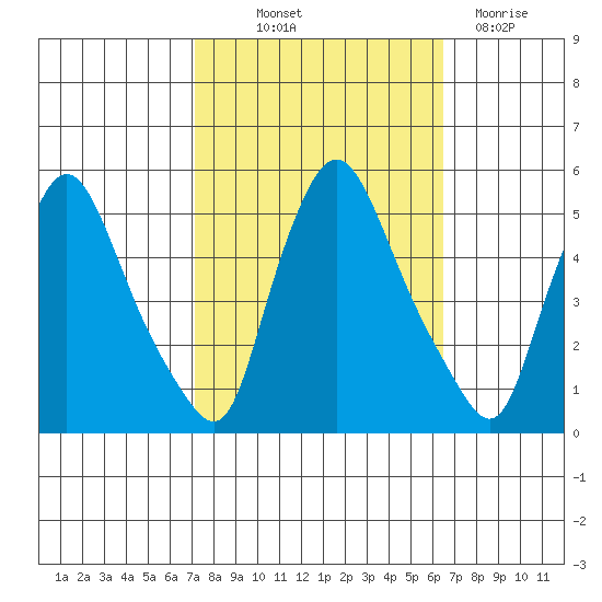 Branch Channel bridge tide chart for Wednesday, October 12, 2022