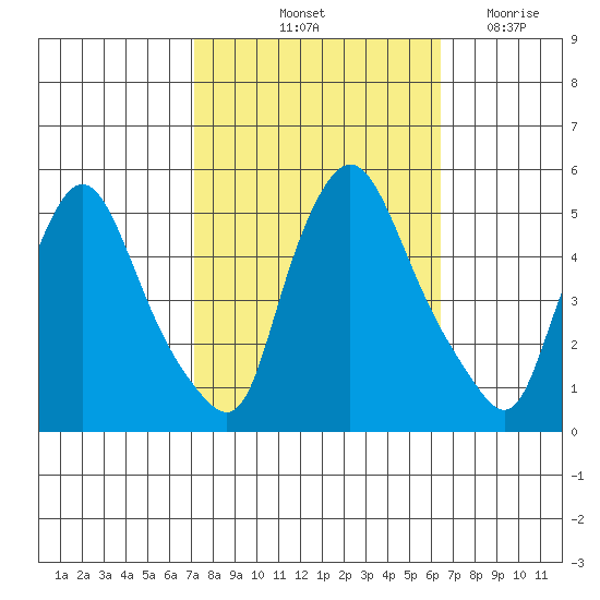 Branch Channel bridge tide chart for Thursday, October 13, 2022