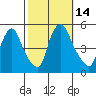 Branch Channel bridge tide chart for Friday, October 14, 2022
