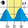 Branch Channel bridge tide chart for Monday, October 17, 2022